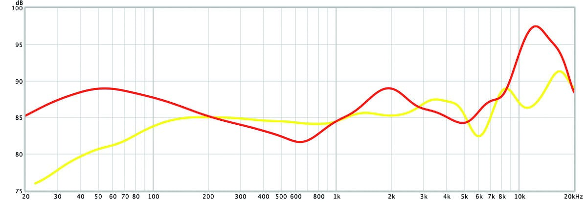 wireless in-ear headset draadloze dopjes geluid test Bose Soundsport Free geluidskwaliteit