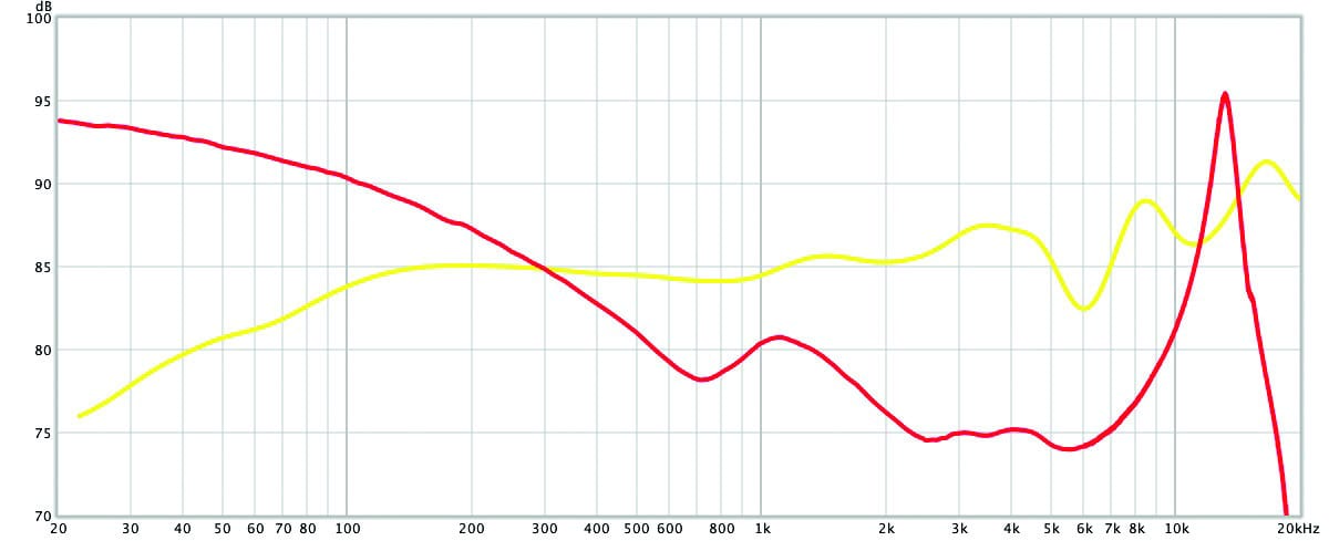 wireless in-ear headset draadloze dopjes geluid test Cambridge Audio Melomania 1 geluidskwaliteit